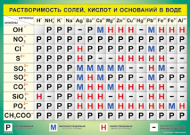 Таблица "Растворимость солей, кислот и оснований в воде" (100х140 сантиметров, винил) - fgospostavki.ru - Ялуторовск