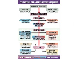 Таблица "Генетическая связь неорганических соединений" (винил 70x100) - fgospostavki.ru - Ялуторовск