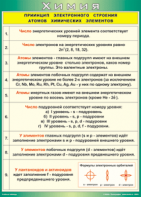 Таблица "Принцип электронного строения атомов химических элементов" (100х140 сантиметров, винил) - fgospostavki.ru - Ялуторовск