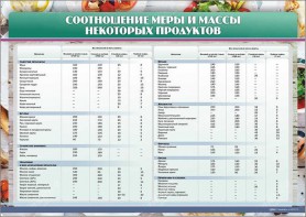 Стенд "Соотношение меры и массы некоторых продуктов" - fgospostavki.ru - Ялуторовск