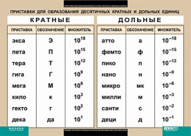 Таблица. Физика. Приставки для образования десятичных кратных и дольных единиц. - fgospostavki.ru - Ялуторовск