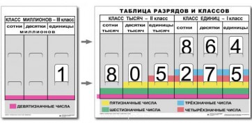 Разряды и классы чисел (I,II,III класс). Комплект иллюстрирует 3 класса (единиц, тысяч и миллионов) - fgospostavki.ru - Ялуторовск