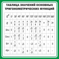 Стенд "Таблица значений основных тригонометрических функций" Вариант 12 - fgospostavki.ru - Ялуторовск