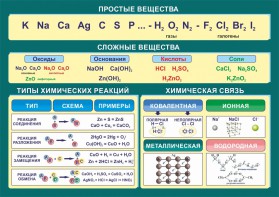 Стенд "Простые и сложные вещества" - fgospostavki.ru - Ялуторовск
