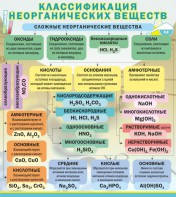 Стенд "Классификация неорганических веществ" - fgospostavki.ru - Ялуторовск