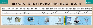 Таблица. Физика. Шкала электромагнитных волн. - fgospostavki.ru - Ялуторовск
