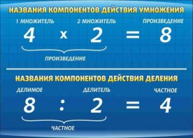 Стенд "Компоненты умножения и деления" - fgospostavki.ru - Ялуторовск