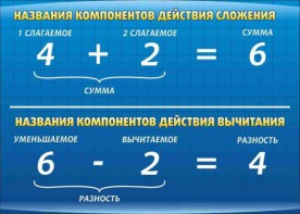 Стенд "Компоненты сложения и вычитания" - fgospostavki.ru - Ялуторовск