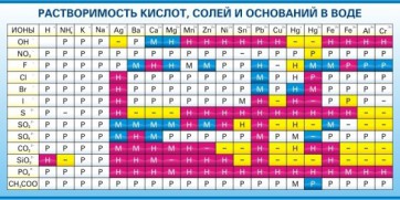 Стенд "Растворимость кислот, солей и оснований в воде (краткая)" - fgospostavki.ru - Ялуторовск