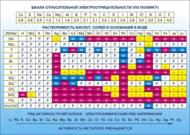 Стенд "Растворимость кислот, солей и оснований в воде (подробная)" - fgospostavki.ru - Ялуторовск