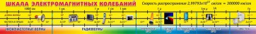 Стенд "Шкала электромагнитных колебаний" - fgospostavki.ru - Ялуторовск