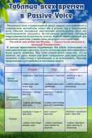 Стенд "Таблица всех времен в Passive Voice" - fgospostavki.ru - Ялуторовск