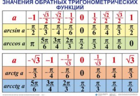 Комплект таблиц Тригонометрические формулы. Обратные тригонометрические функции (7 таблиц) - fgospostavki.ru - Ялуторовск